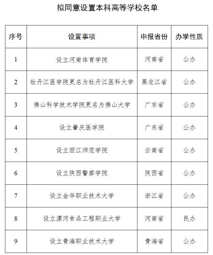 教育部:拟同意设置河南体育学院等9所本科高等学校 教育部:拟同意设置河南体育学院等9所本科高等学校