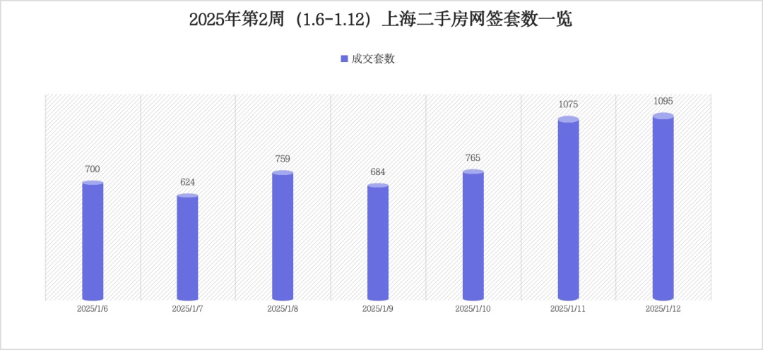 开年第二周上海“日光盘”涌现，新房二手房齐火