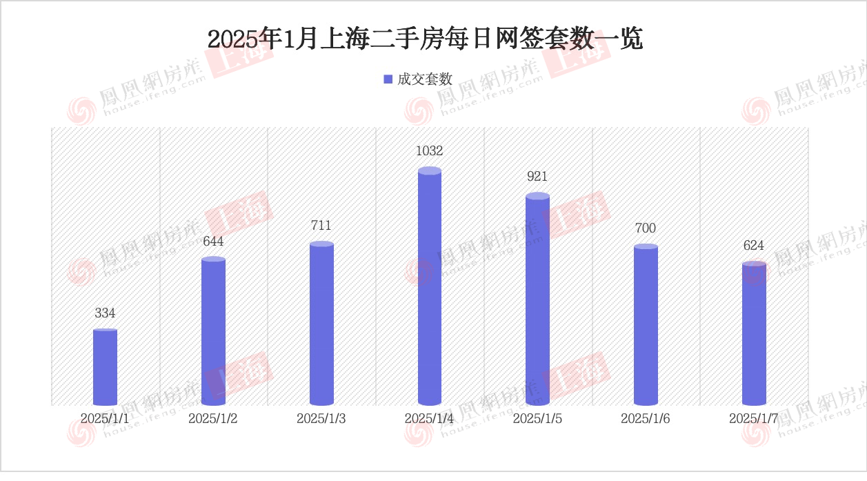 1月7日上海楼市成交数据 二手房624套