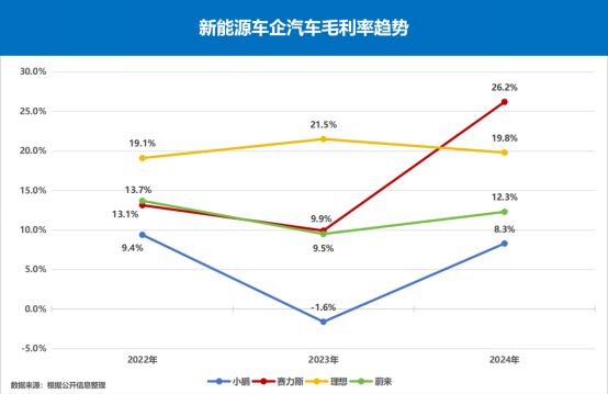 赛力斯新能源汽车毛利率逐季攀升 机构研报看好问界锚定高端品牌 image.png