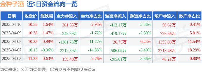 股票行情快报：金种子酒（600199）4月10日主力资金净买入361.55万元