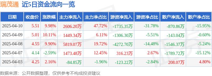 4月10日瑞茂通涨停：快递物流，供应链金融，自贸区概念热股