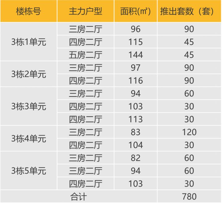 本次推出户型面积情况