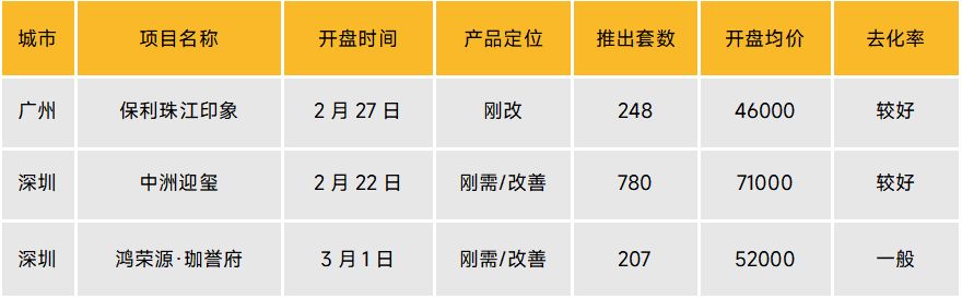 表：2.3-3.2开盘项目信息