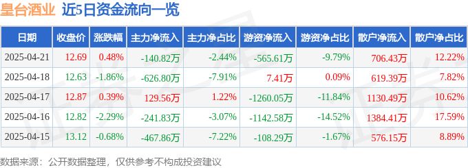 股票行情快报：皇台酒业（000995）4月21日主力资金净卖出140.82万元