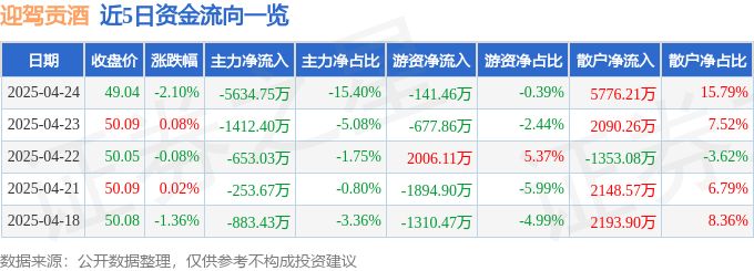 股票行情快报：迎驾贡酒（603198）4月24日主力资金净卖出5634.75万元