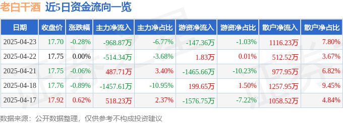 股票行情快报：老白干酒（600559）4月23日主力资金净卖出968.87万元