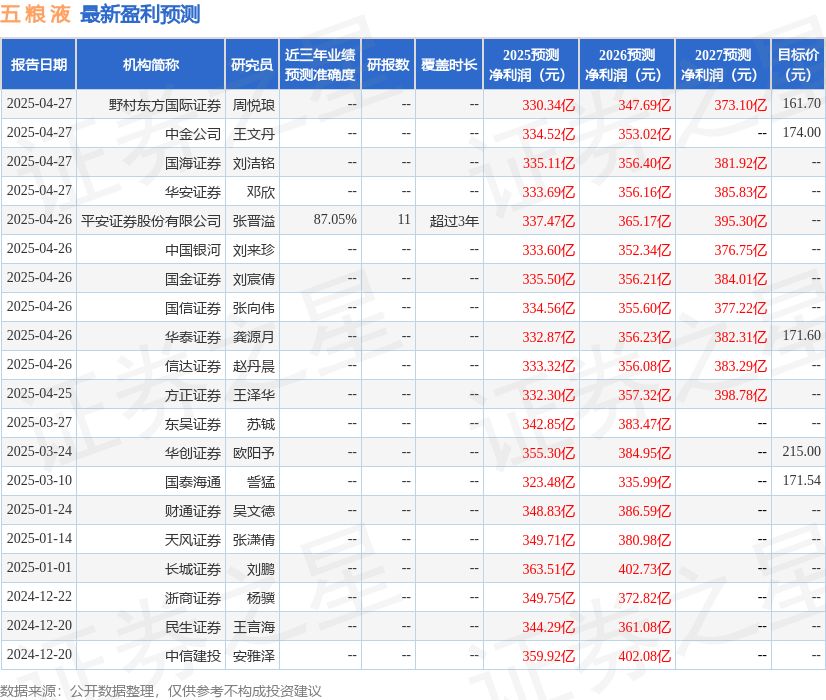 万联证券：给予五粮液增持评级
