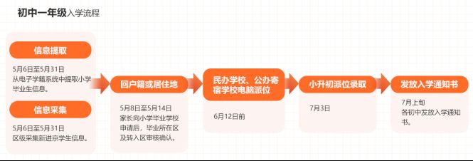 北京初中入学信息采集今日开始！有哪些注意事项和入学安排？家长速看~