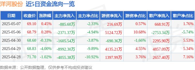 股票行情快报：洋河股份（002304）5月7日主力资金净卖出885.60万元