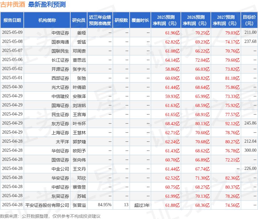 华鑫证券：给予古井贡酒买入评级